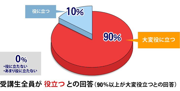 受講生全員が 役立つ との回答（90％以上が大変役立つとの回答）